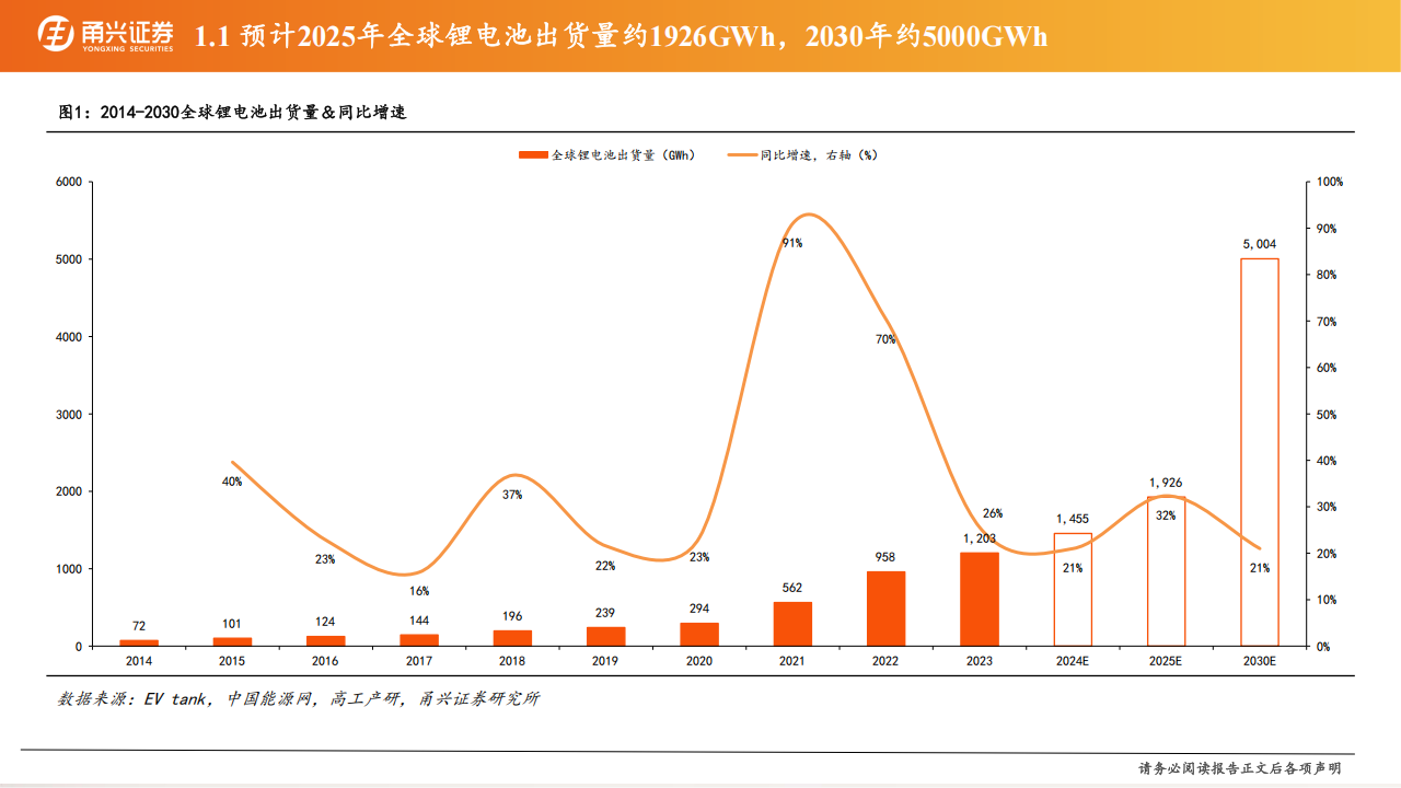 锂电行业2025年度策略：周期复苏，量价齐升,锂电,新能源,锂电,新能源,第5张