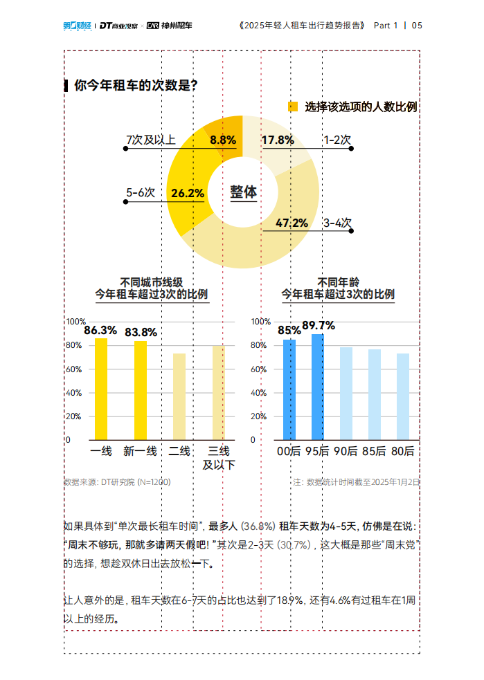 2025年轻人租车出行趋势报告,租车出行,共享出行,租车出行,共享出行,第6张