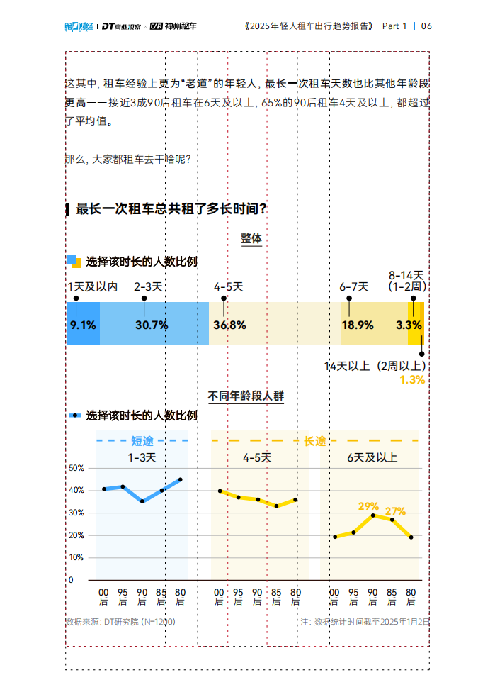 2025年轻人租车出行趋势报告,租车出行,共享出行,租车出行,共享出行,第7张