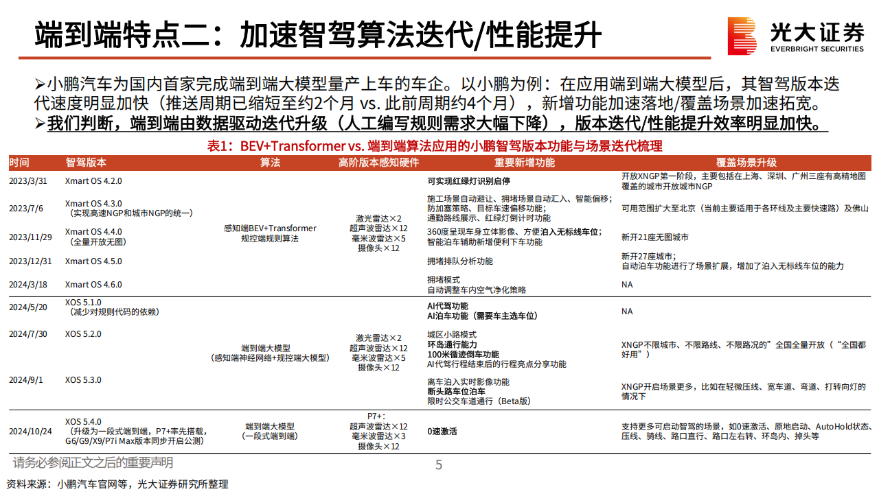 汽车智驾行业的梳理与思考：向智驾2.0时代迈进,汽车,智驾,汽车,智驾,第6张