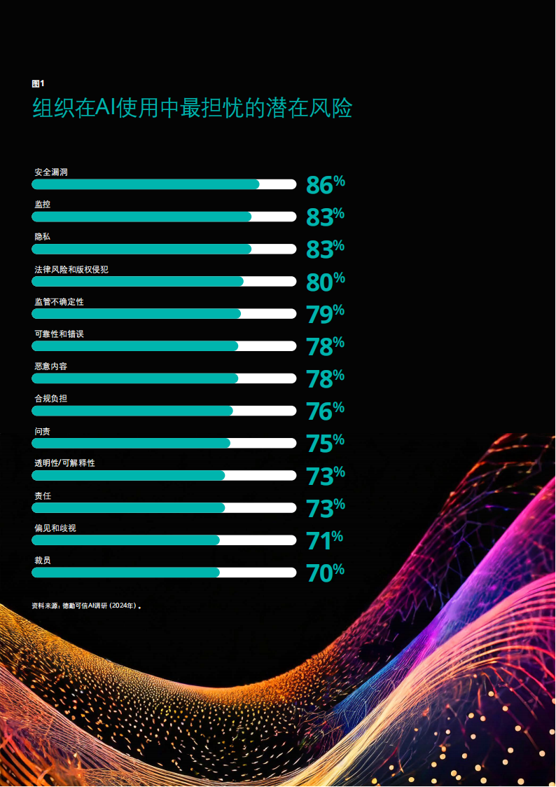 德勤-AI时代的抉择：以“信”筑基，行稳“智”远,AI,AI,第7张