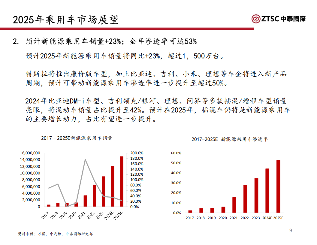 2025汽车行业：政策托底，智能化提速,汽车,汽车,第9张