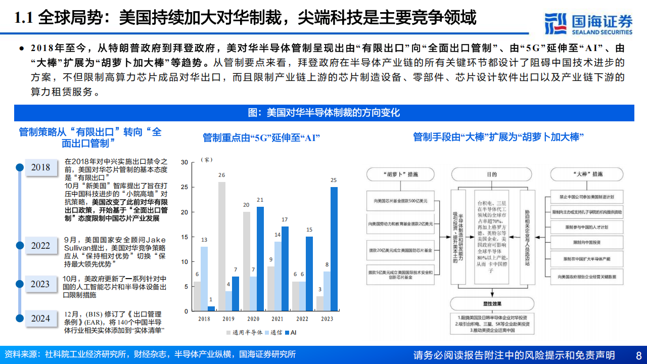 AI算力产业研究：美国对华AI限制加剧，自主可控大势所趋,AI,算力,AI,算力,第8张