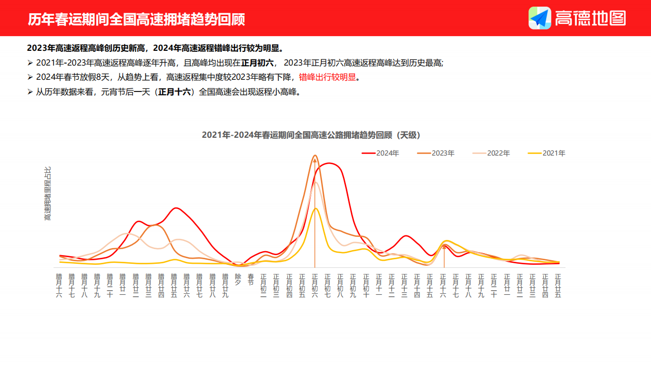 高德地图-2025年春运出行预测报告,高德地图,春运出行,高德地图,春运出行,第5张