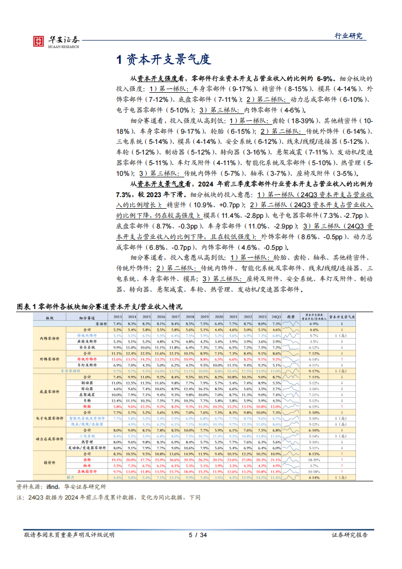 汽车零部件行业专题报告：投入产出篇—资本开支,汽车,零部件,汽车,零部件,第5张