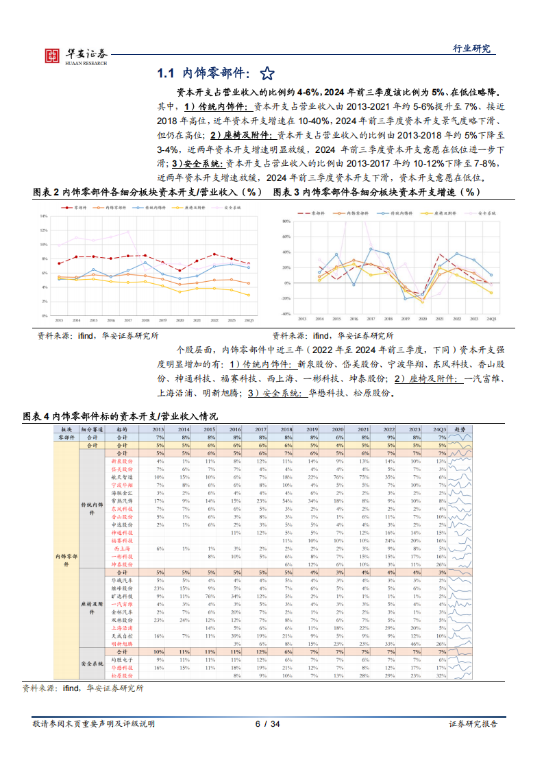 汽车零部件行业专题报告：投入产出篇—资本开支,汽车,零部件,汽车,零部件,第6张