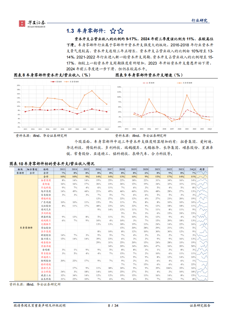 汽车零部件行业专题报告：投入产出篇—资本开支,汽车,零部件,汽车,零部件,第8张