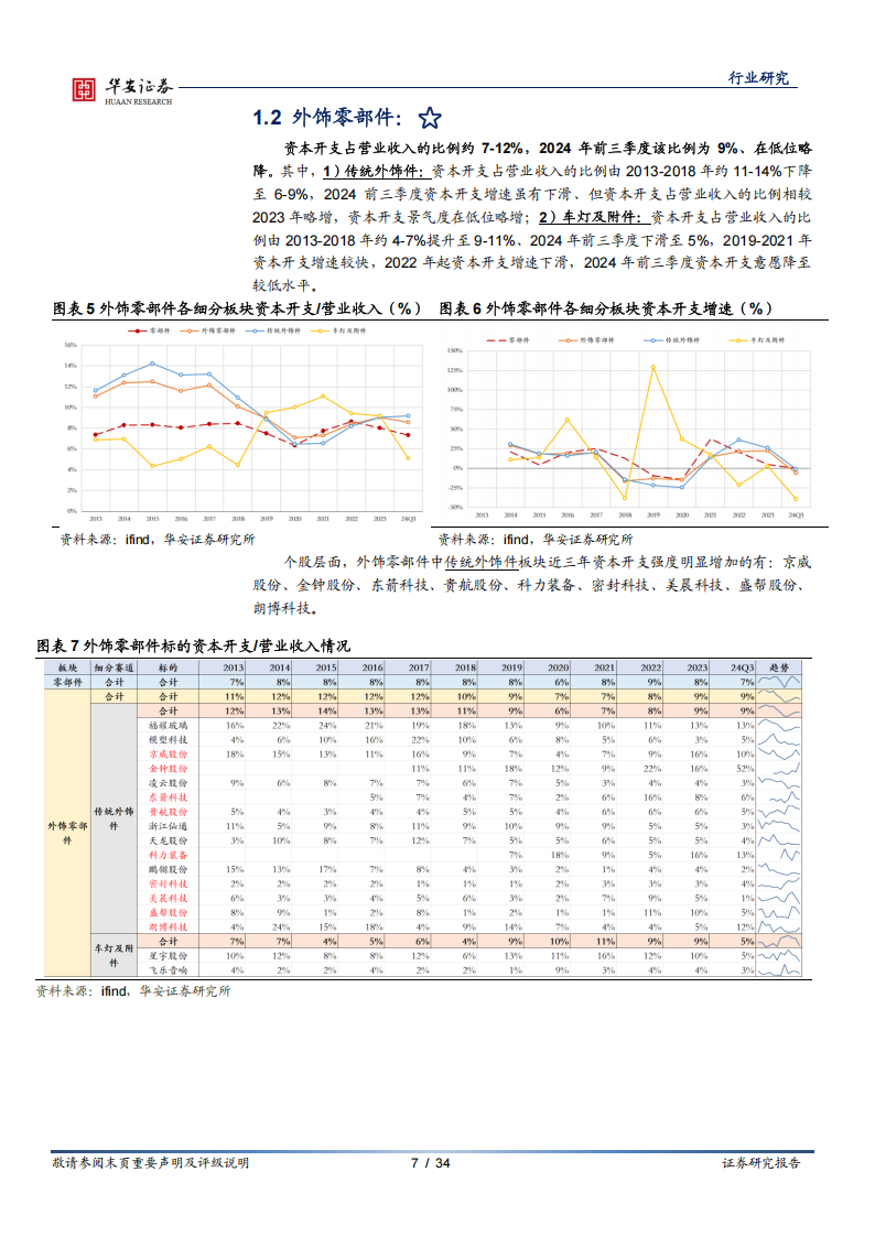 汽车零部件行业专题报告：投入产出篇—资本开支,汽车,零部件,汽车,零部件,第7张