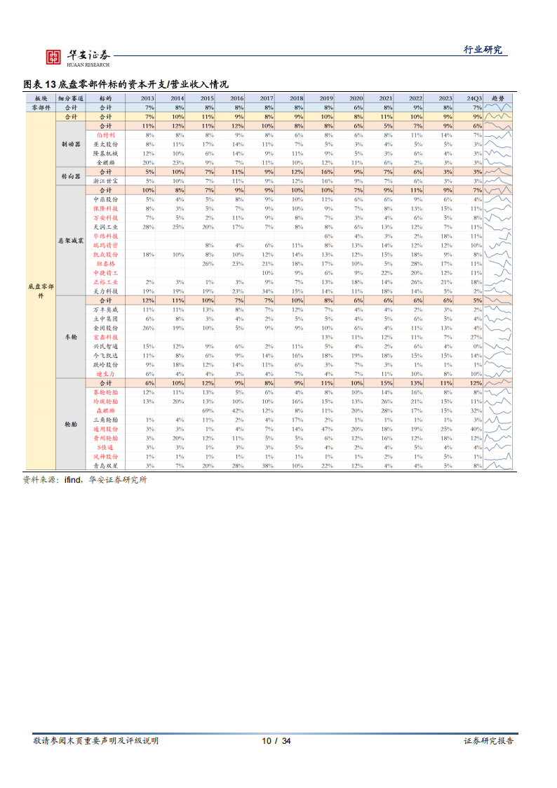 汽车零部件行业专题报告：投入产出篇—资本开支,汽车,零部件,汽车,零部件,第10张