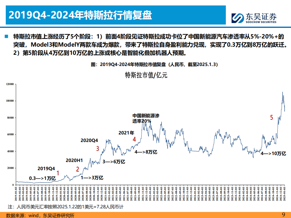 汽车行业分析：2025年整车能复制2020年行情吗？,汽车,汽车,第9张