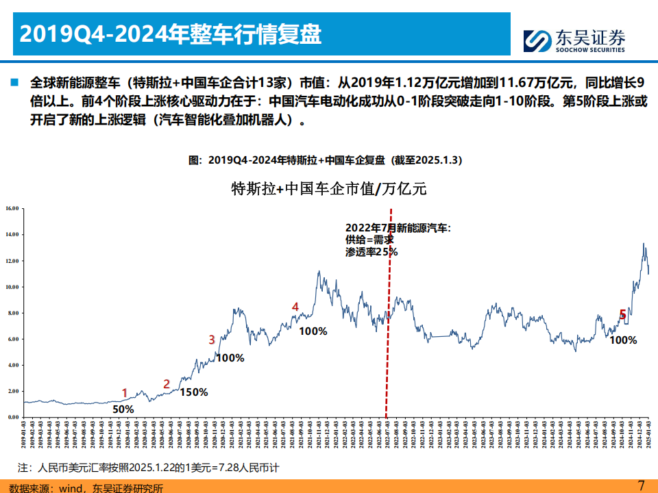 汽车行业分析：2025年整车能复制2020年行情吗？,汽车,汽车,第7张