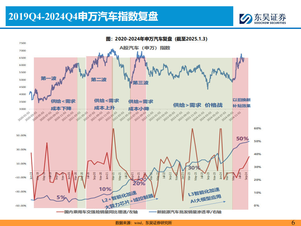 汽车行业分析：2025年整车能复制2020年行情吗？,汽车,汽车,第6张