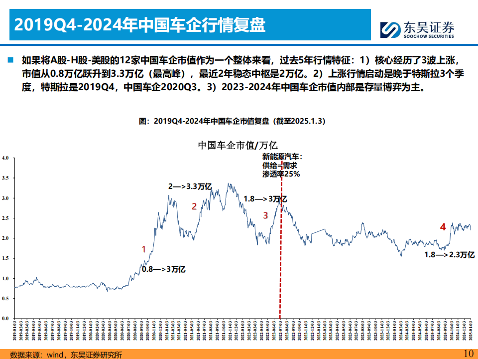 汽车行业分析：2025年整车能复制2020年行情吗？,汽车,汽车,第10张