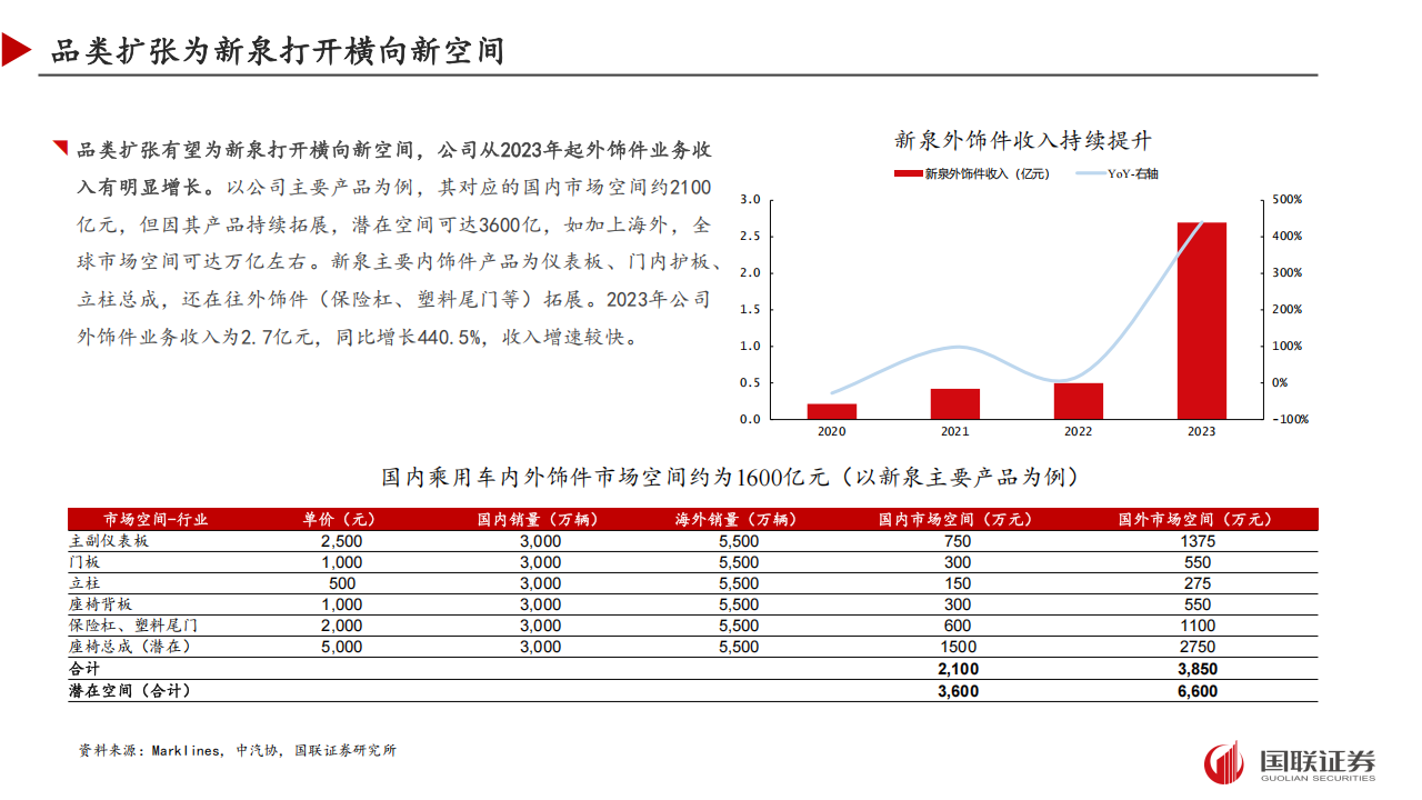 新泉股份研究报告：全球化经营进入加速阶段,新泉股份,汽车,新泉股份,汽车,第9张