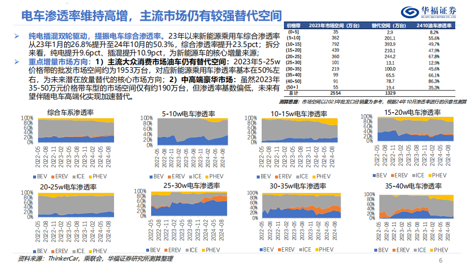 2025年电动车&锂电投资策略报告：电车竞争力再上层楼，技术变革加速进行中,电动车,锂电,电动车,锂电,第6张