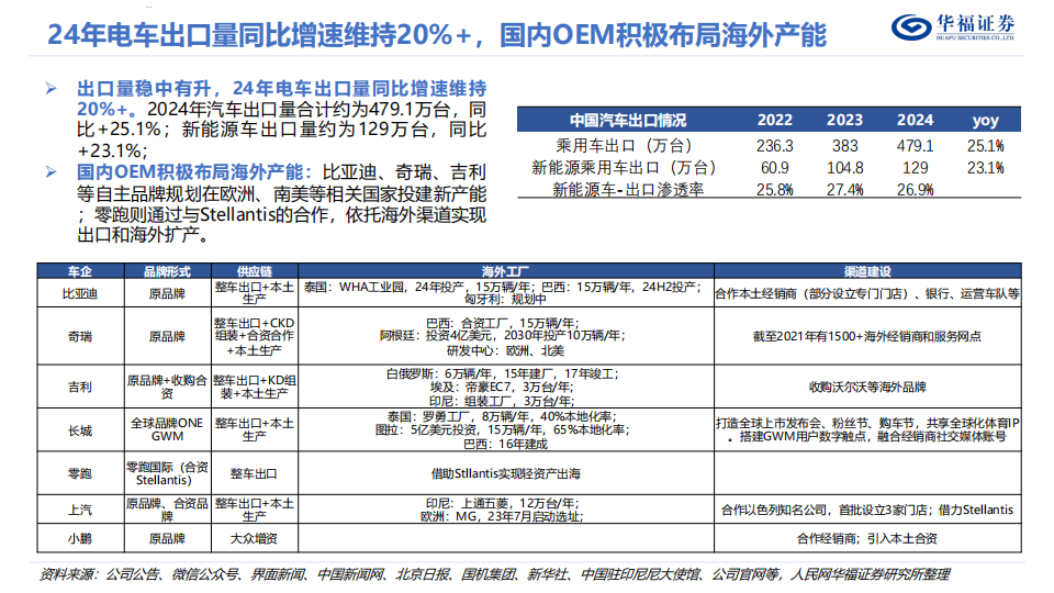 2025年电动车&锂电投资策略报告：电车竞争力再上层楼，技术变革加速进行中,电动车,锂电,电动车,锂电,第9张