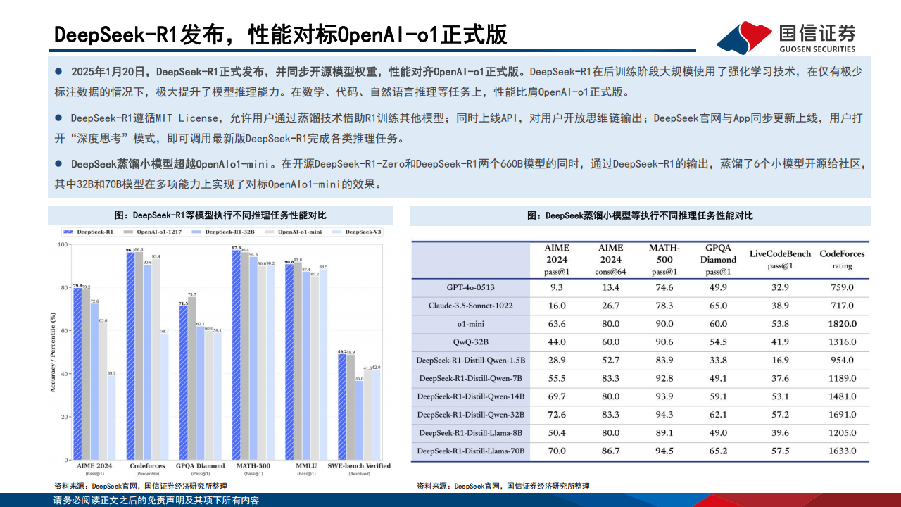 AI+专题报告：DeepSeek重塑开源大模型生态，AI应用爆发持续推升算力需求,AI,DeepSeek,AI,DeepSeek,第8张