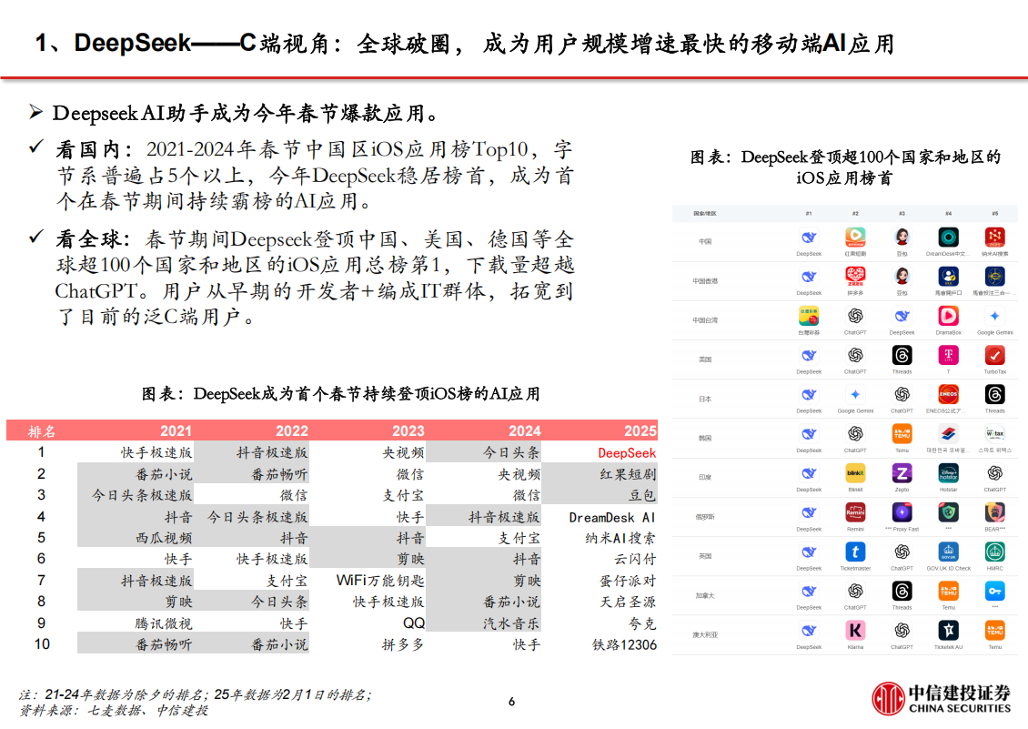 DeepSeek专题报告：DeepSeek激活创新竞争，AI应用迎来“安卓时刻”,DeepSeek,AI,DeepSeek,AI,第7张