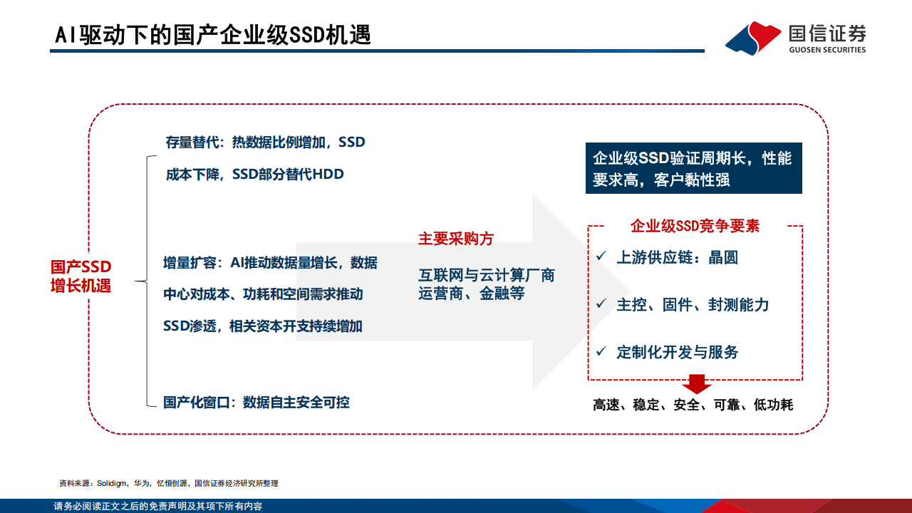 存储行业专题分析：AI驱动下的国产企业级SSD机遇,存储,AI,存储,AI,第3张