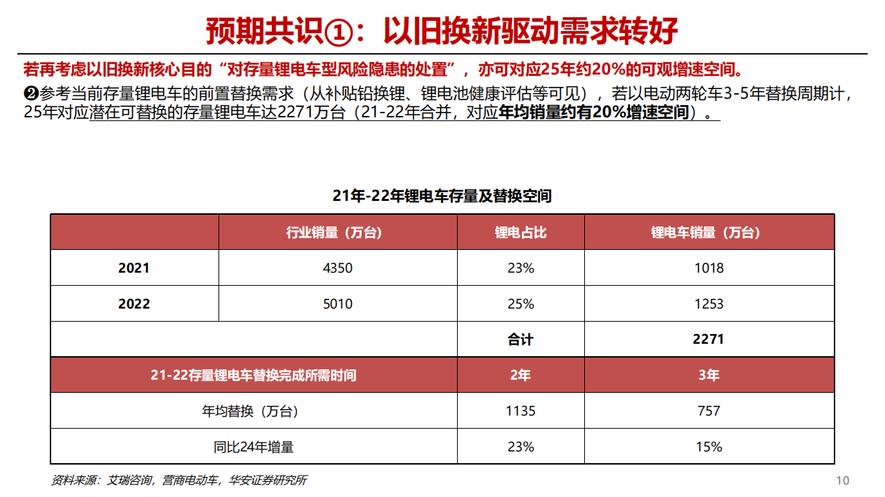 2025年两轮车行业前瞻专题：两轮车市场共识与分歧展望,两轮车,两轮车,第10张