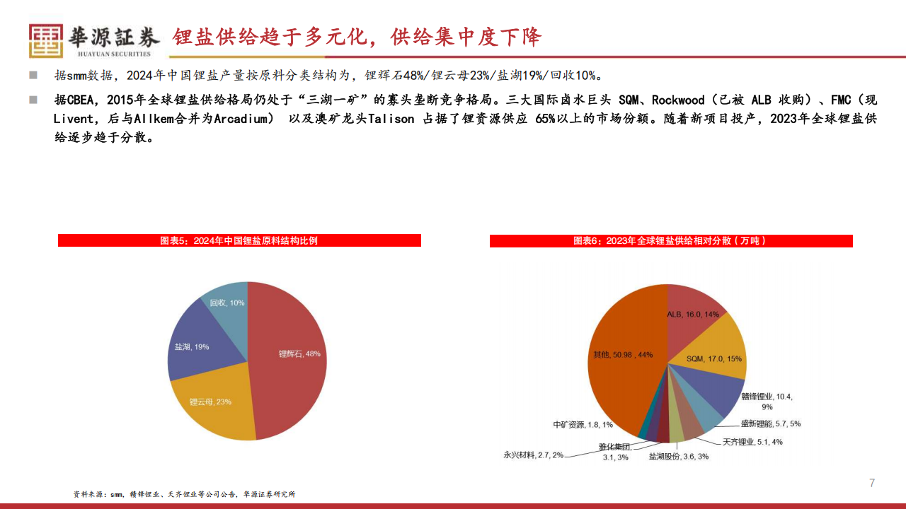 锂行业专题报告：过剩幅度收窄，25年锂价或震荡磨底,锂电,锂电,第7张