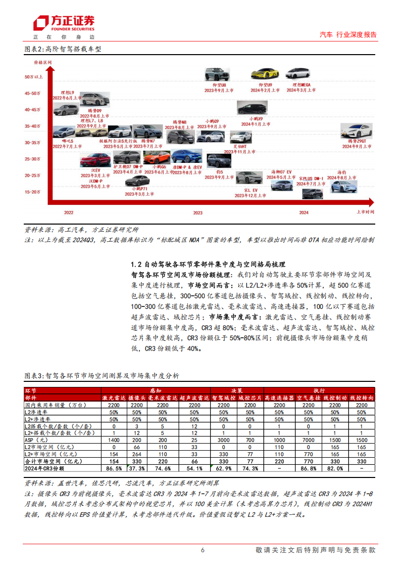 比亚迪&华为智驾产业链格局梳理：智驾平权时代开启，核心产业链风口将至,比亚迪,华为,智驾,产业链,智驾平权,比亚迪,华为,智驾,产业链,智驾平权,第6张