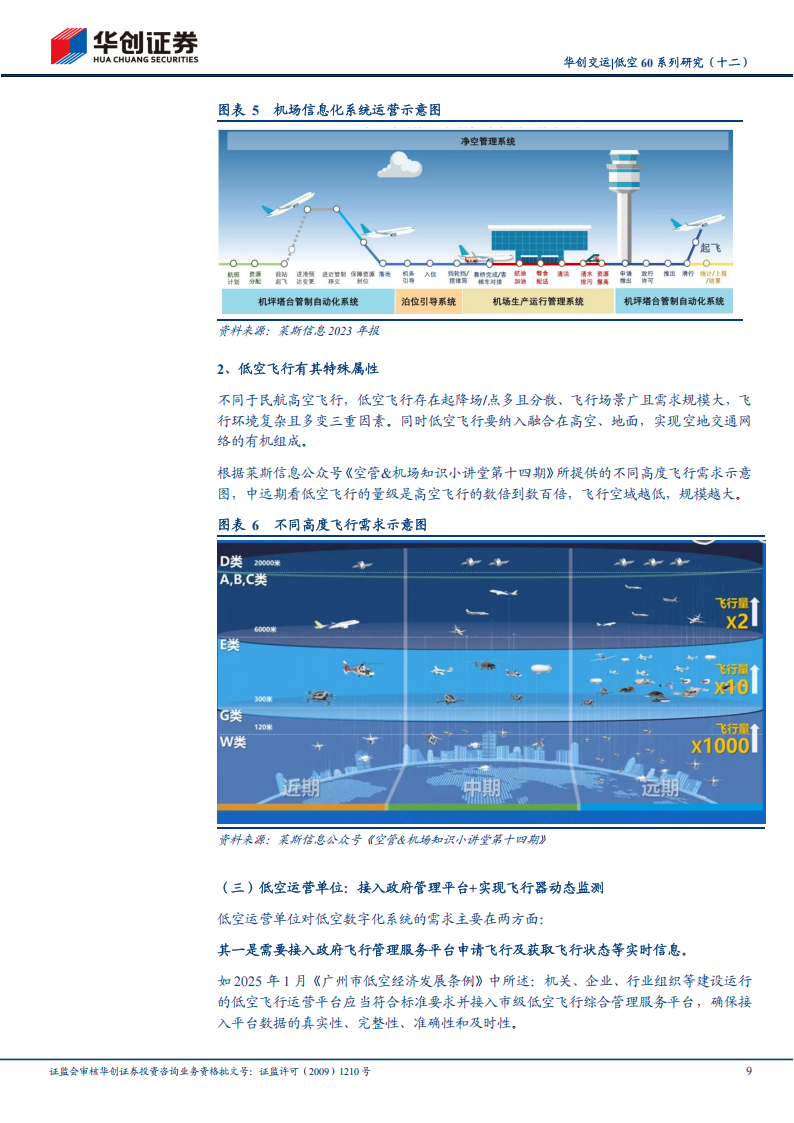 低空经济专题报告：群雄逐鹿到一超数强——低空经济数字化领域的格局推演，建议重点关注莱斯信息等先发企业,低空经济,低空经济,第9张