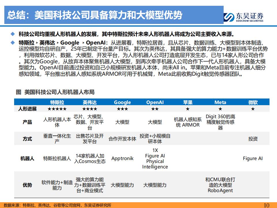 海外人形机器人行业专题报告：人形机器人的GhatGPT时刻已至,海外,人形机器人,GhatGPT,海外,人形机器人,GhatGPT,第10张