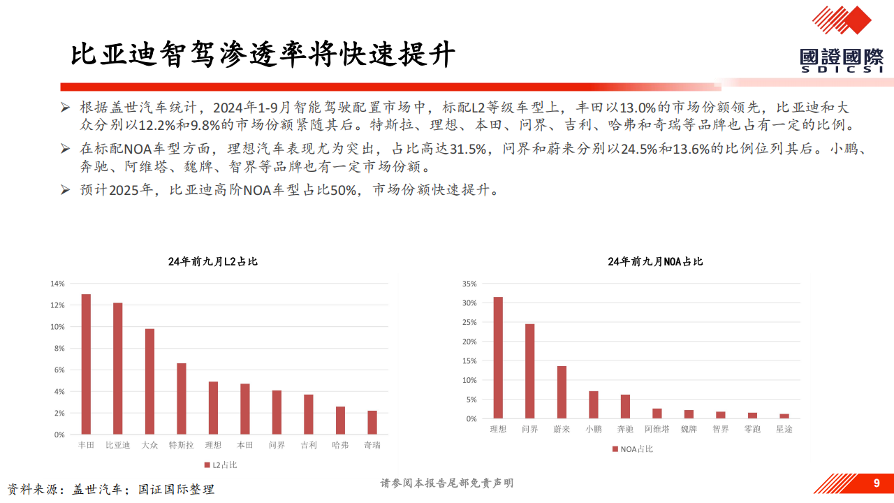 比亚迪智驾专题报告,比亚迪,智驾,比亚迪,智驾,第9张