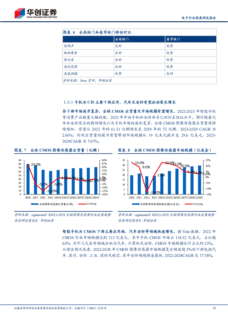 CMOS 图像传感器行业深度研究报告：AI+浪潮下，信息采集端“心脏”CMOS有望大展宏图,CMOS,图像传感器,AI,CMOS,图像传感器,AI,第10张