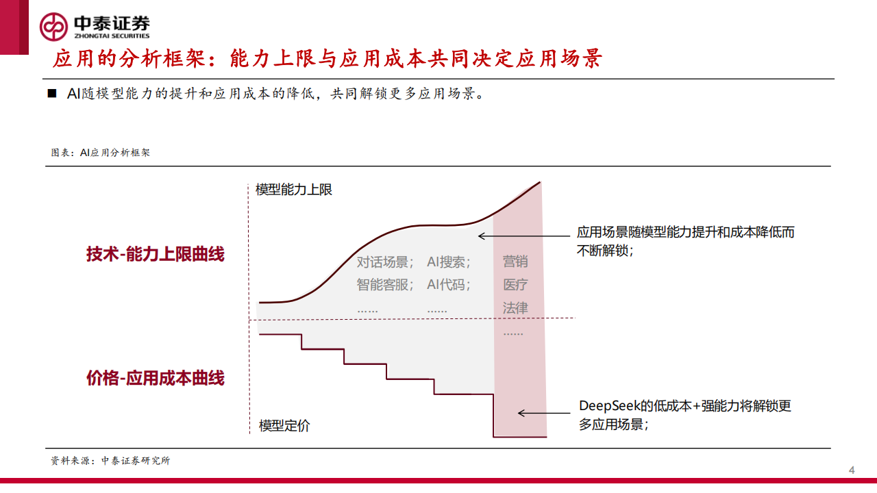 DeepSeek将如何改变AI应用？,DeepSeek,AI,DeepSeek,AI,第4张