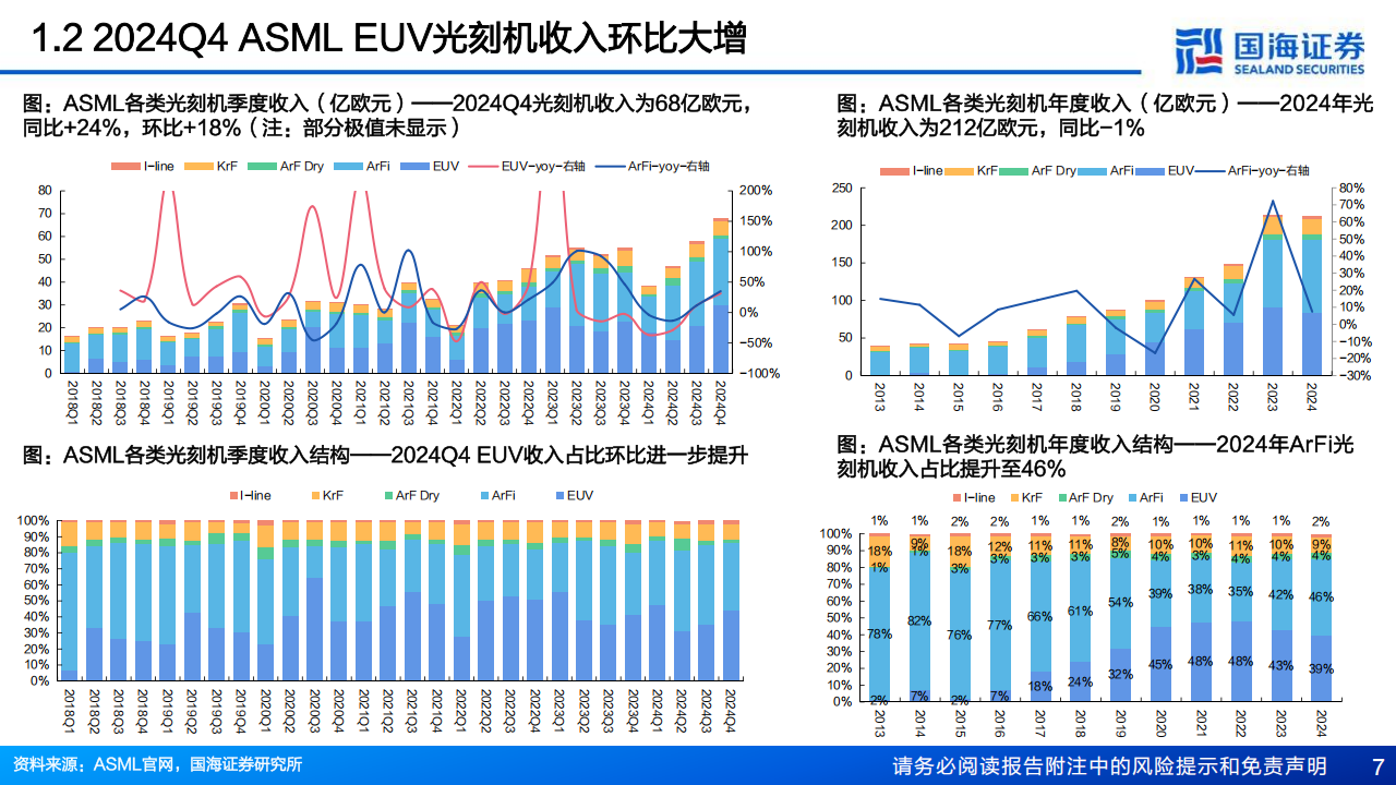 海外半导体设备行业专题报告：从ASML、LAM、KLA三巨头2024Q4财报看到哪些变化？,海外,半导体,ASML,LAM,KLA,海外,半导体,ASML,LAM,KLA,第7张