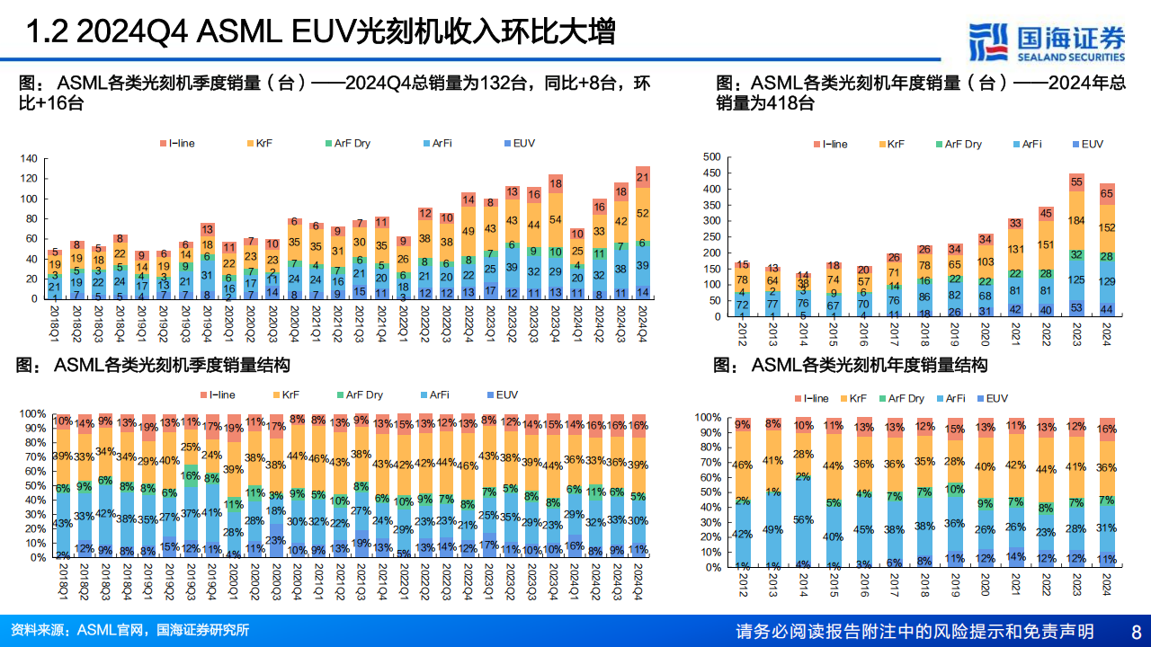 海外半导体设备行业专题报告：从ASML、LAM、KLA三巨头2024Q4财报看到哪些变化？,海外,半导体,ASML,LAM,KLA,海外,半导体,ASML,LAM,KLA,第8张