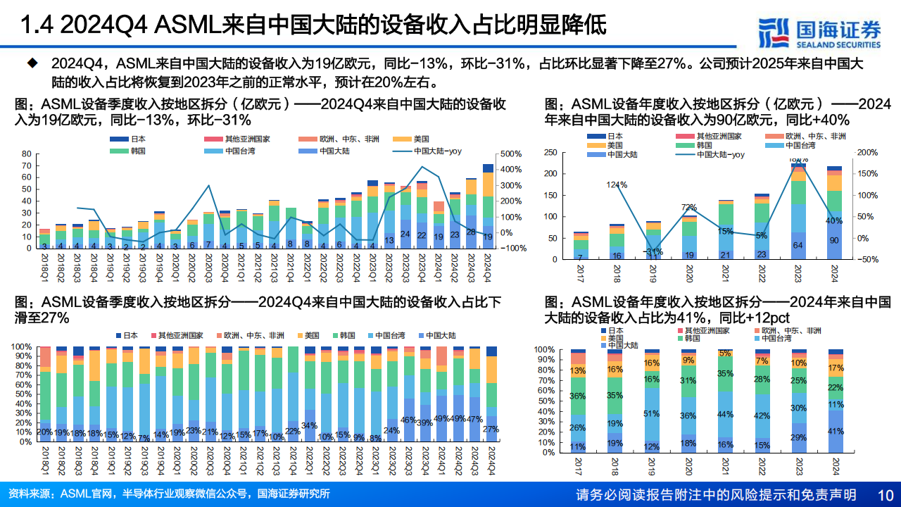 海外半导体设备行业专题报告：从ASML、LAM、KLA三巨头2024Q4财报看到哪些变化？,海外,半导体,ASML,LAM,KLA,海外,半导体,ASML,LAM,KLA,第10张