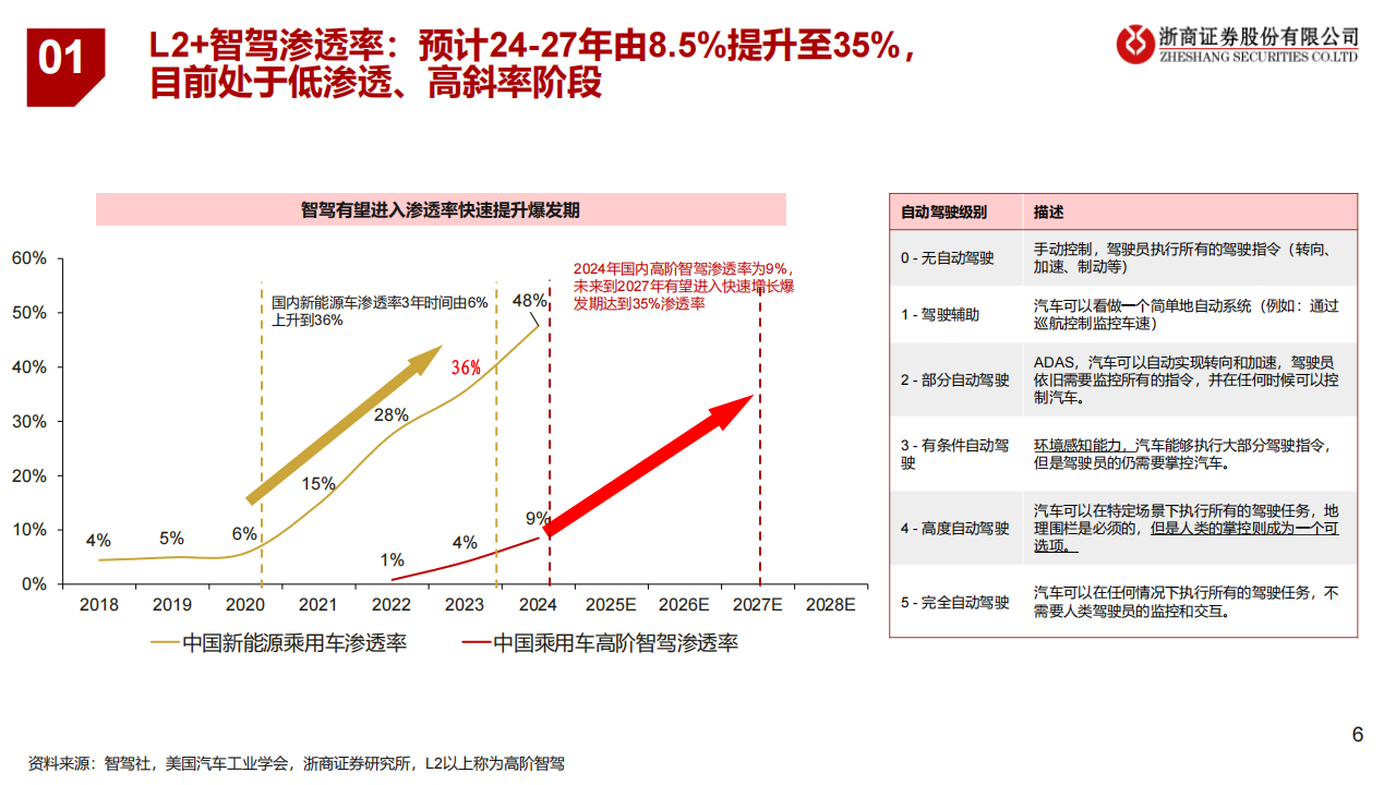 汽车行业专题报告：“全民智驾”各环节弹性与核心标的梳理,汽车,全民智驾,汽车,全民智驾,第6张