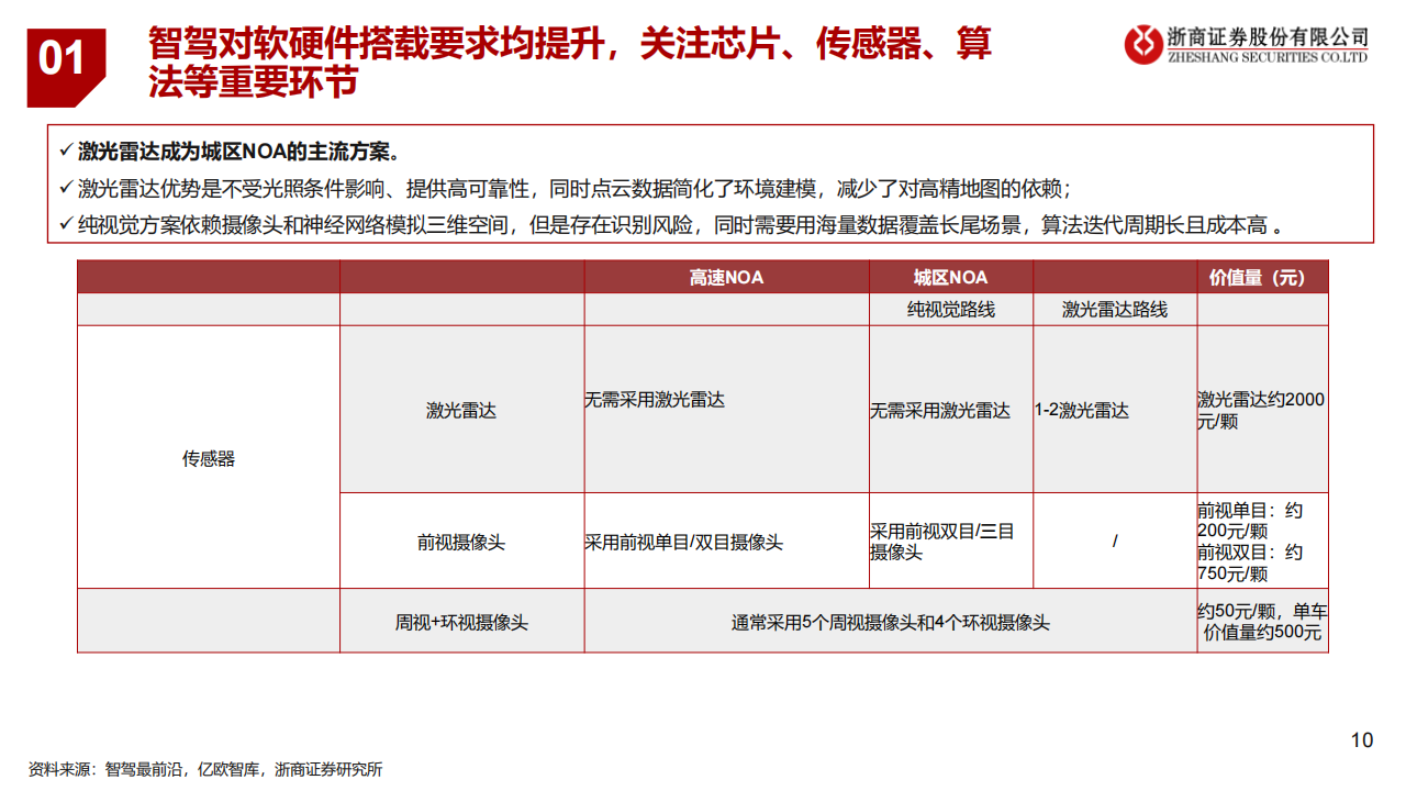 汽车行业专题报告：“全民智驾”各环节弹性与核心标的梳理,汽车,全民智驾,汽车,全民智驾,第10张