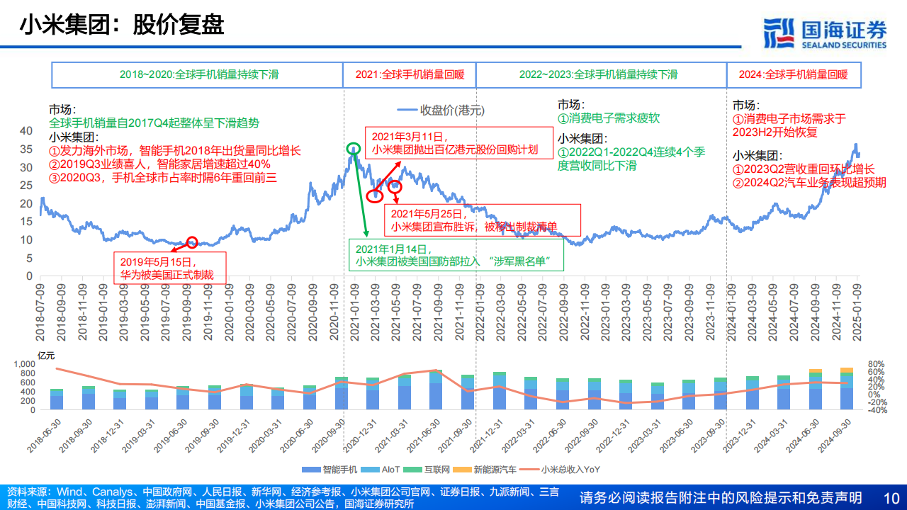 小米集团研究报告：人车家全生态发展，致力于成为新一代硬核科技引领者,小米集团,人车家全生态,小米汽车,小米集团,人车家全生态,小米汽车,第10张