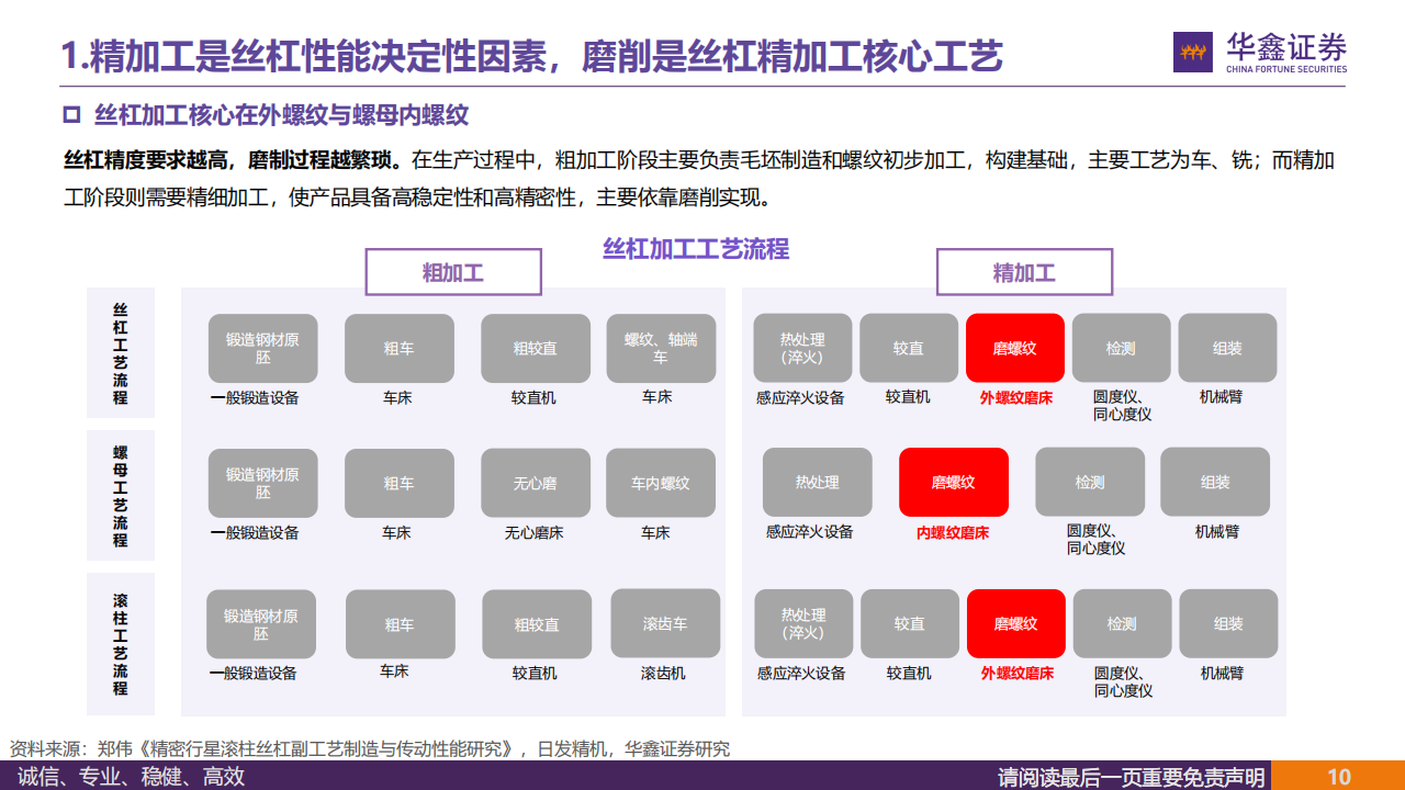 丝杠行业专题报告：兵马已动，磨床先行,丝杠,机器人,丝杠,机器人,第10张