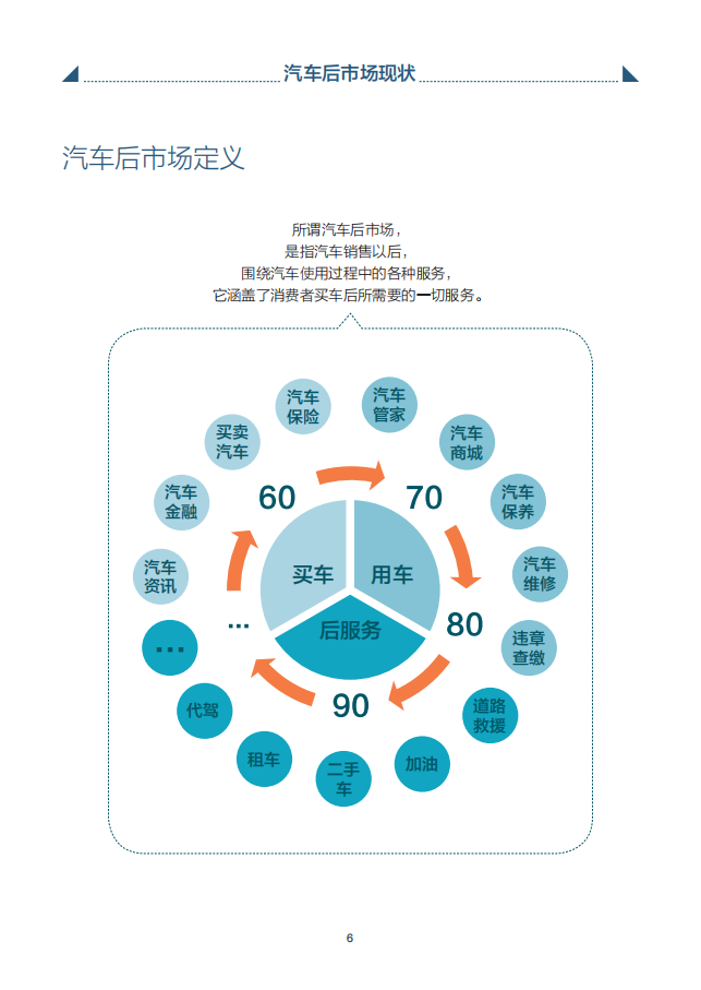 中国汽车后市场消费升级白皮书,汽车,后市场,汽车,后市场,第8张