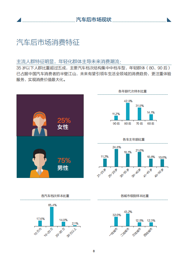 中国汽车后市场消费升级白皮书,汽车,后市场,汽车,后市场,第10张