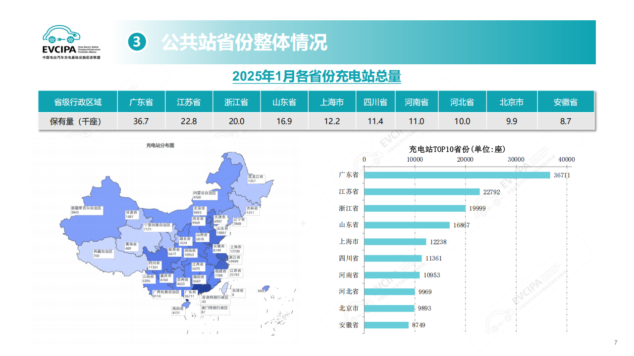 2025年1月电动汽车充换电基础设施运行情况,电动汽车,充换电,新能源,电动汽车,充换电,新能源,第7张