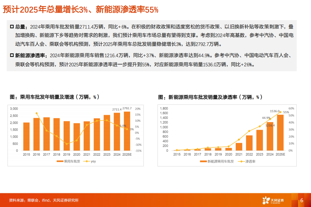 乘用车行业2025年度策略：自主向上加速，关注出海、智驾估值重构,乘用车,出海,智驾,乘用车,出海,智驾,第6张