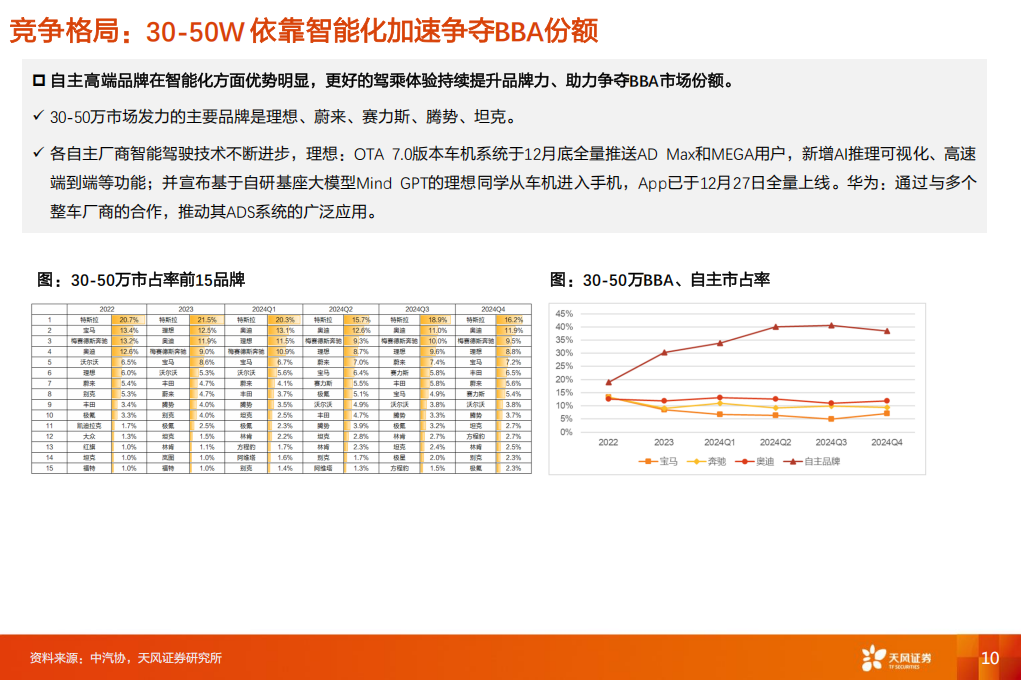 乘用车行业2025年度策略：自主向上加速，关注出海、智驾估值重构,乘用车,出海,智驾,乘用车,出海,智驾,第10张