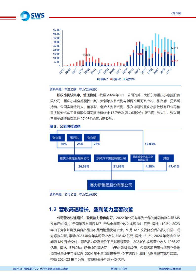 赛力斯研究报告：拥抱华为，转型豪华SUV领军企业，有望继续发力机器人业务,赛力斯,华为,SUV,机器人,赛力斯,华为,SUV,机器人,第8张