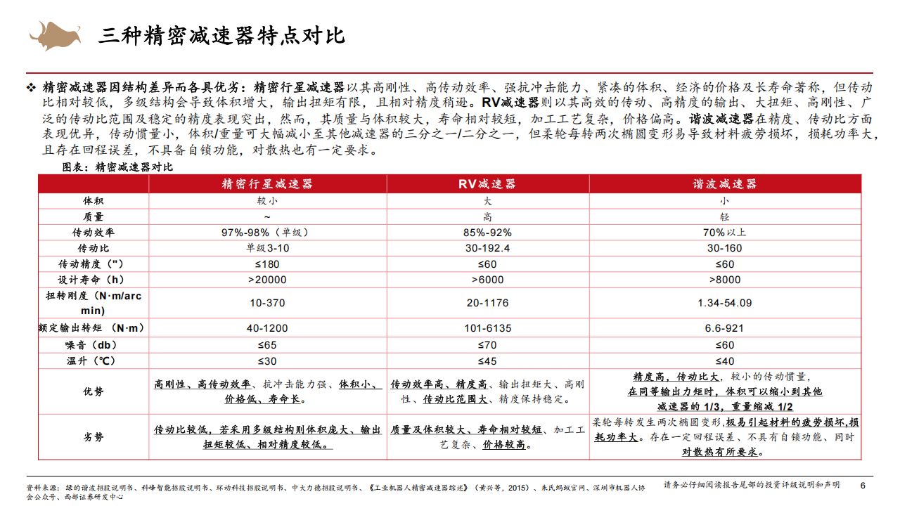 人形机器人减速器行业研究：减速增扭，需求倍增,人形机器人,减速器,人形机器人,减速器,第6张