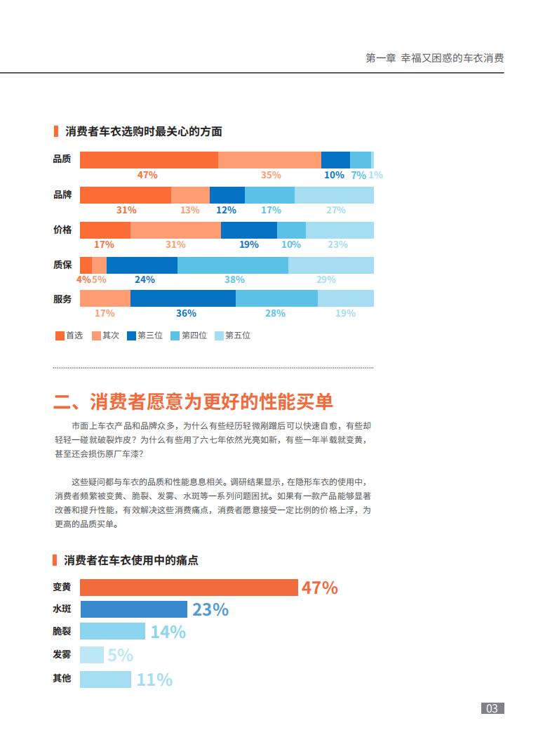 新质消费：车衣产业增长新动能白皮书,车衣,汽车,车衣,汽车,第5张