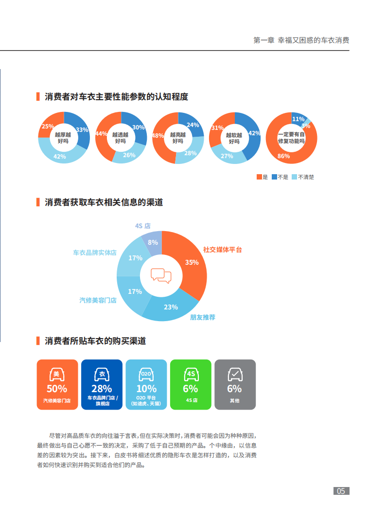 新质消费：车衣产业增长新动能白皮书,车衣,汽车,车衣,汽车,第7张