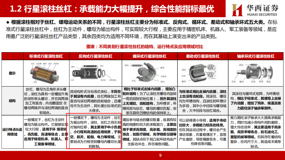 人形机器人丝杠行业研究：高壁垒&高价值量核心环节，国产厂商充分受益量产浪潮,人形机器人,丝杠,国产,人形机器人,丝杠,国产,第10张