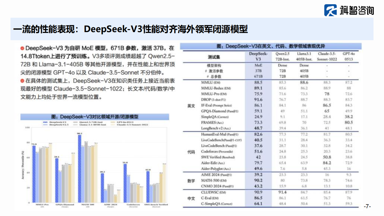 Deepseek对中国算力产业的影响,Deepseek,算力,Deepseek,算力,第7张