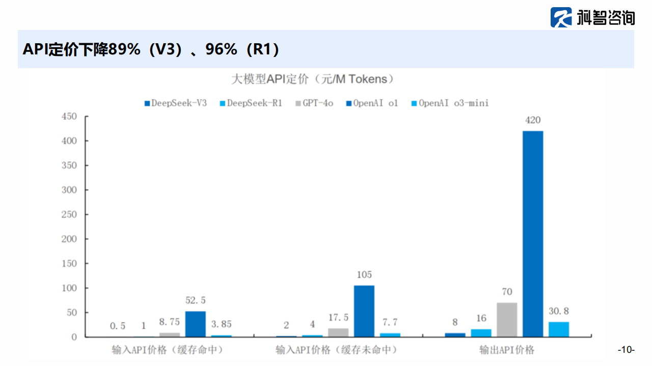 Deepseek对中国算力产业的影响,Deepseek,算力,Deepseek,算力,第10张